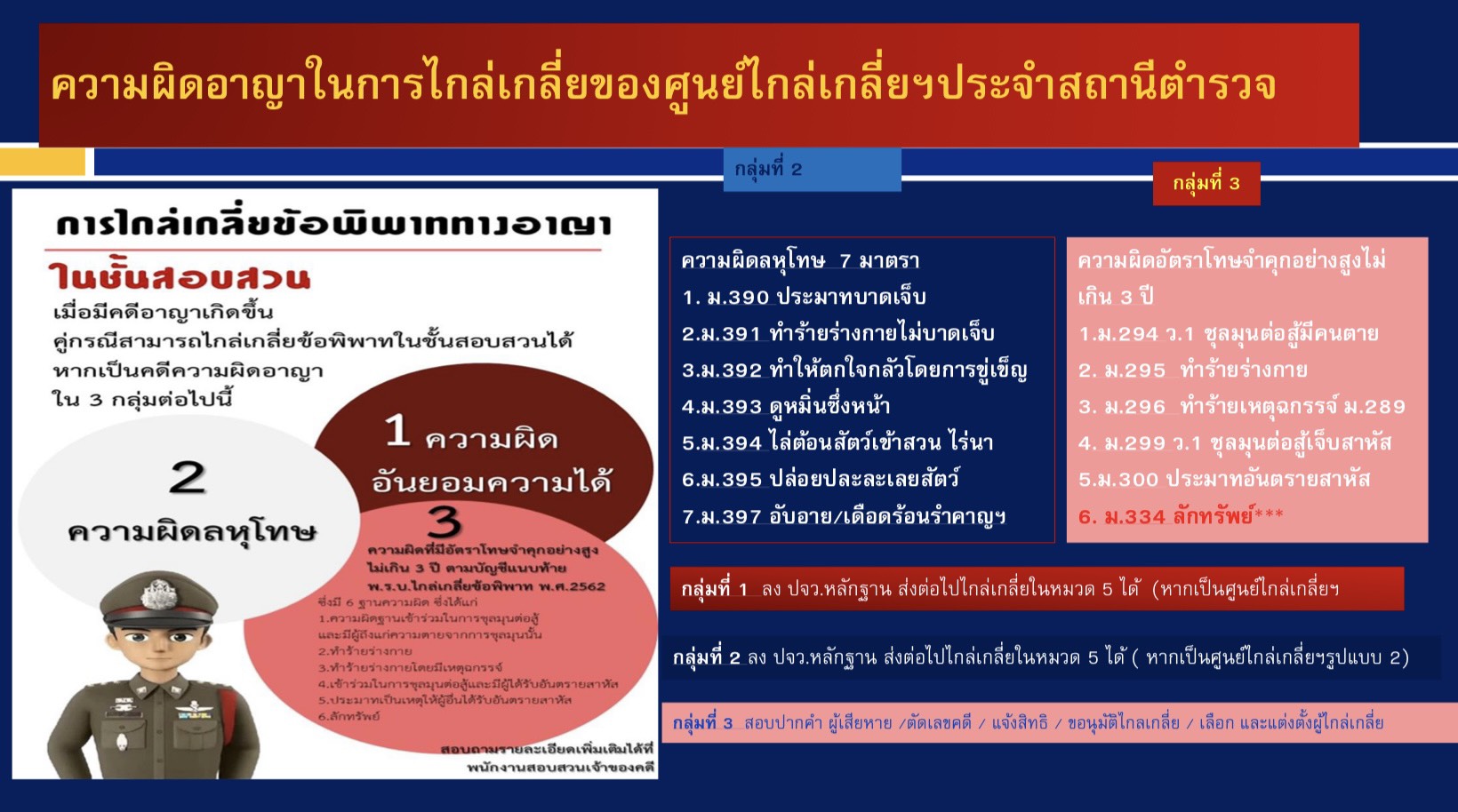 ความผิดอาญาในการไกล่เกลี่ย