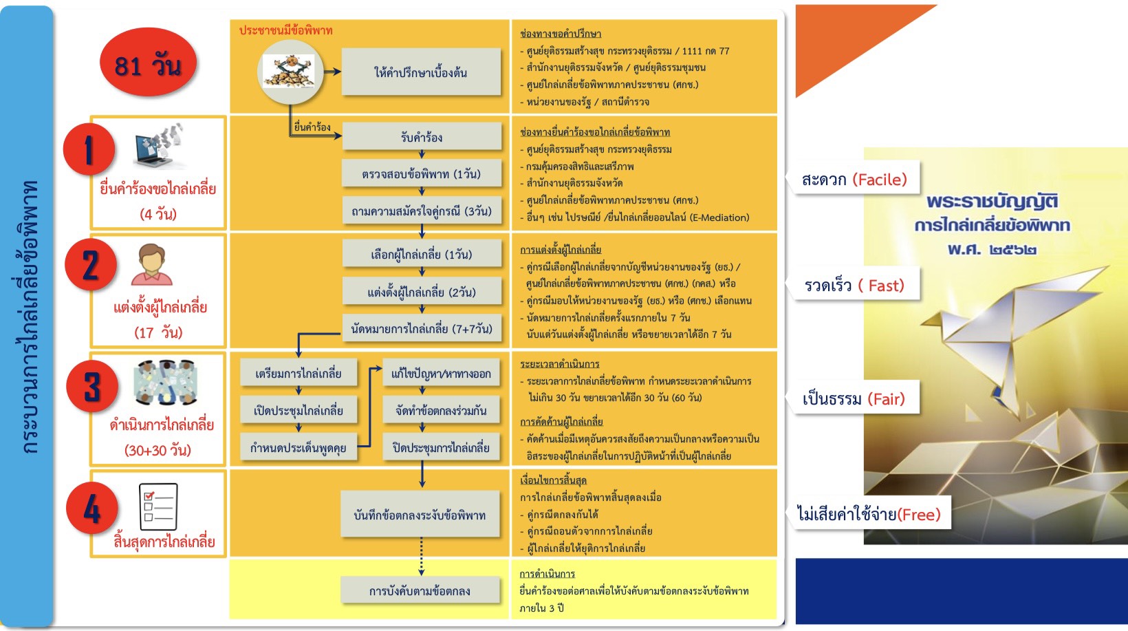 การบวนการไกล่เกลี่ย